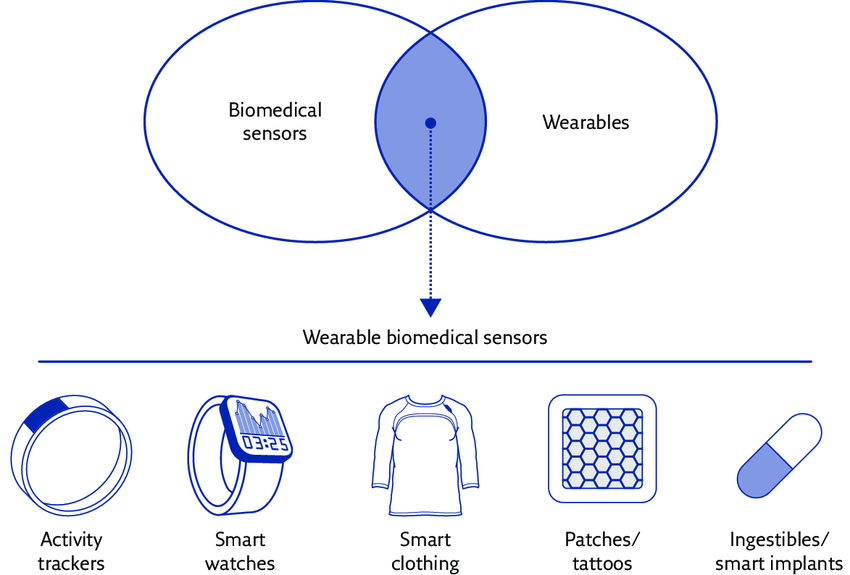 Wales-Vietnam Partnerships Project: A novel wearable system for frequent and comfortable blood pressure monitoring